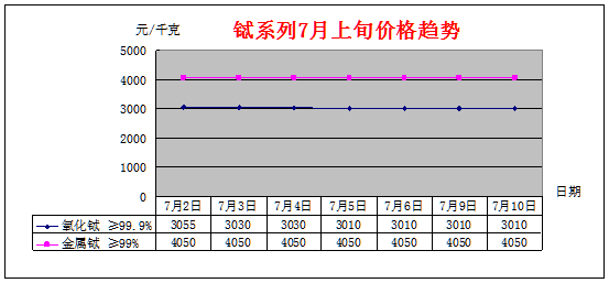 7月上旬主要稀土产品价格趋势