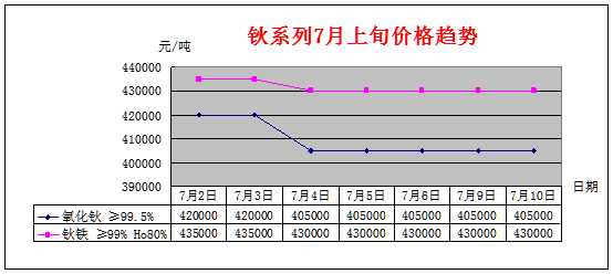 7月上旬主要稀土产品价格趋势