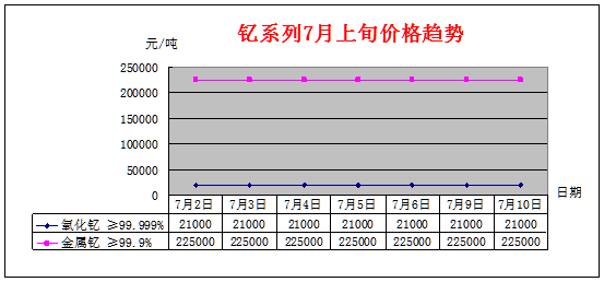 7月上旬主要稀土产品价格趋势