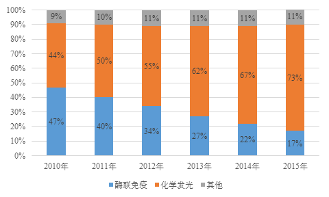 體外診斷行業(yè)報(bào)告