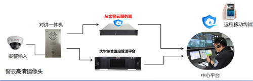 一键报警安防解决方案 一键报警安防解决方案