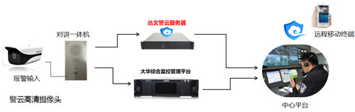 一键报警安防解决方案 一键报警安防解决方案