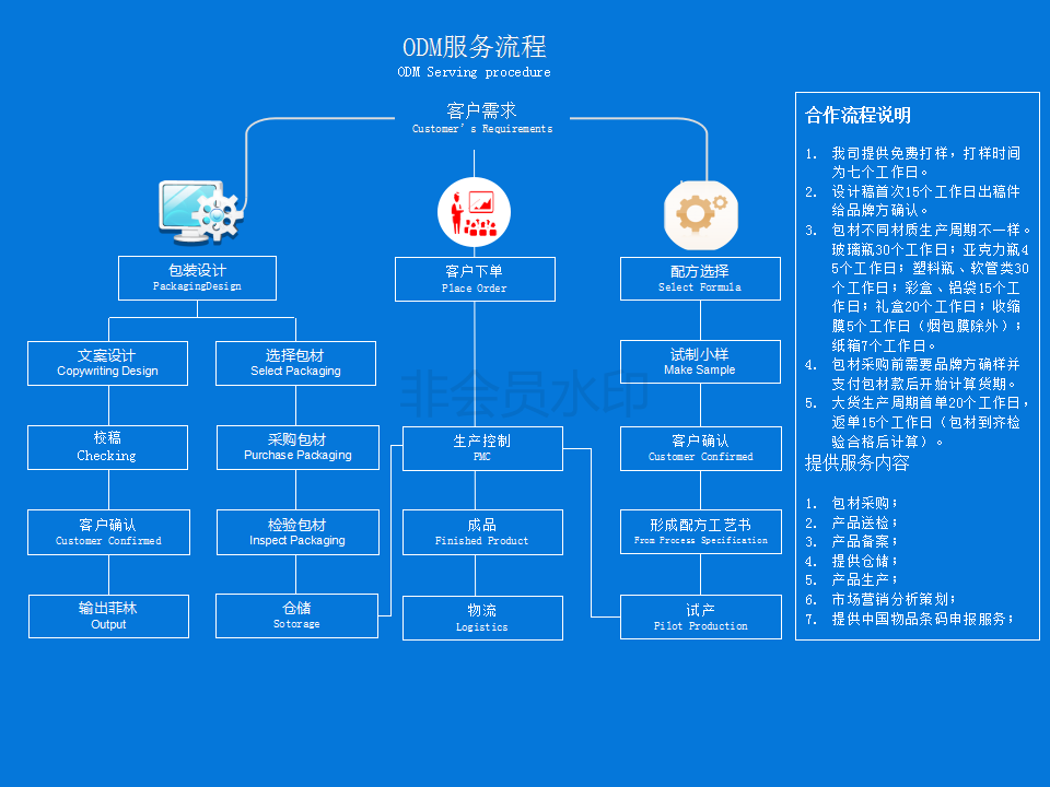 加工流程