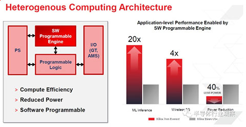 系统和芯片架构正在走向异构世界