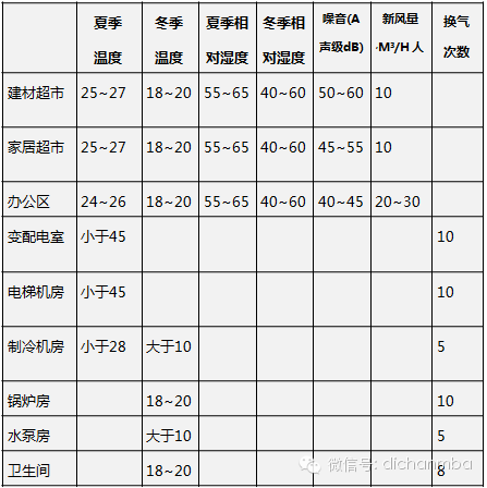 综合体商业规划与建筑规划设计导则 综合体商业规划与建筑规划设计导则