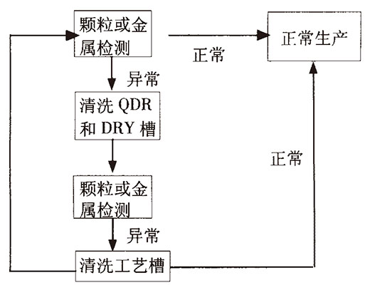 第六课：硅片清洗设备的日常维护