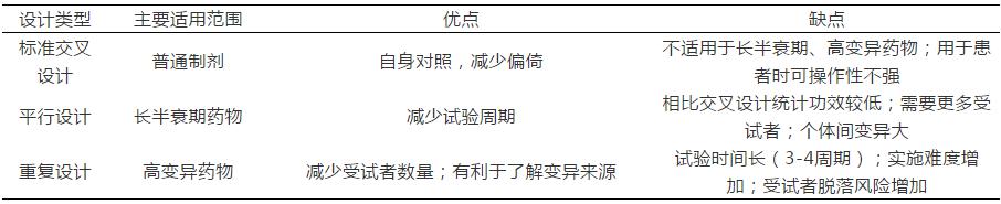 浅析：生物等效性试验设计的主要类型有哪些？