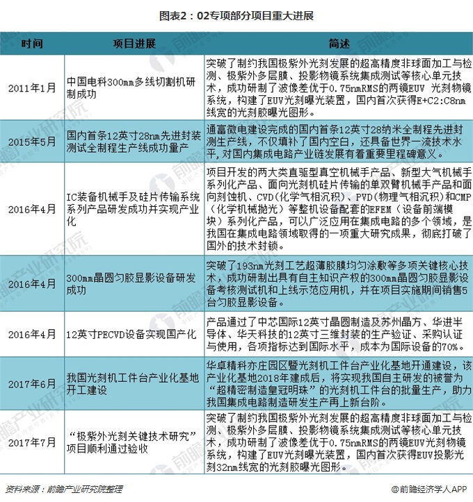 政策大力支持半导体设备发展 提高国产化率迫在眉睫