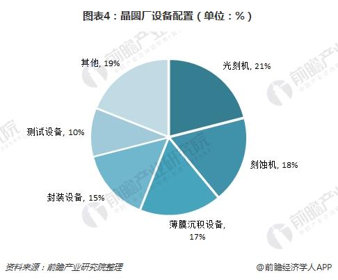 政策大力支持半导体设备发展 提高国产化率迫在眉睫