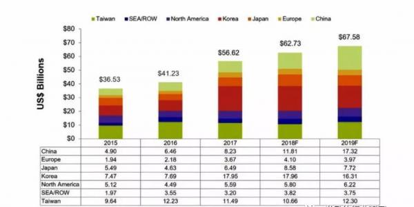 SEMI：最新半导体设备出货报告