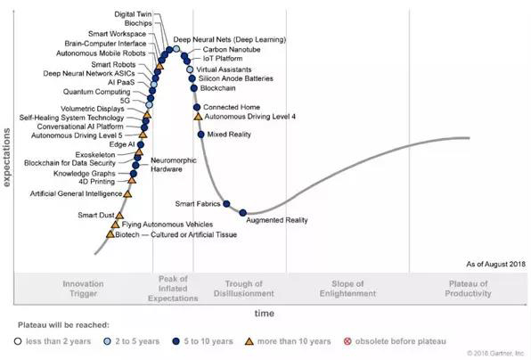 Gartner2018新技术成熟度曲线:五大技术趋势成为新热点 Gartner2018新技术成熟度曲线:五大技术趋势成为新热点