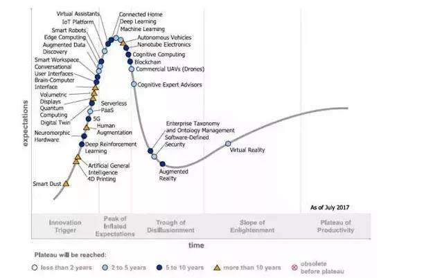 Gartner2018新技术成熟度曲线:五大技术趋势成为新热点 Gartner2018新技术成熟度曲线:五大技术趋势成为新热点