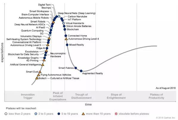 Gartner2018新技术成熟度曲线:五大技术趋势成为新热点 Gartner2018新技术成熟度曲线:五大技术趋势成为新热点