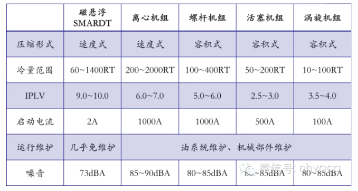 磁懸浮中央空調(diào)的介紹及其技術(shù)特點 