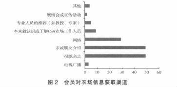 陈卫平、黄娇、刘濛洋：社区支持型农业的发展现况与前景展望