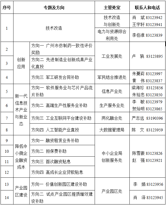 2019年廣州市“中國制造2025”產(chǎn)業(yè)發(fā)展資金項(xiàng)目申報(bào)通知