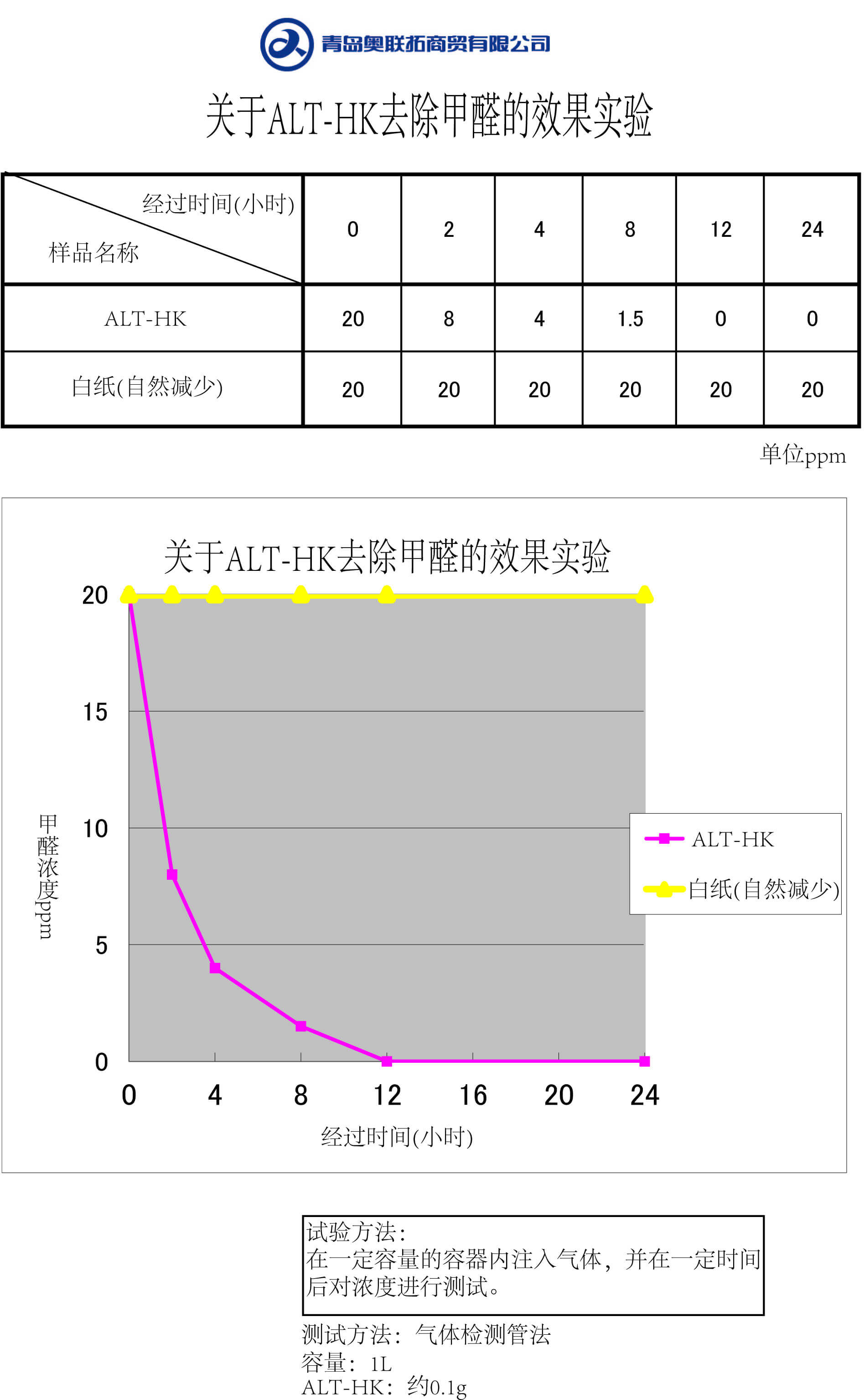 甲醛去除剂