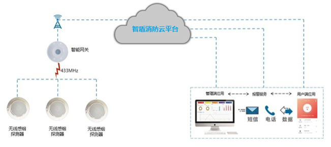 智能火灾报警系统 智能火灾报警系统