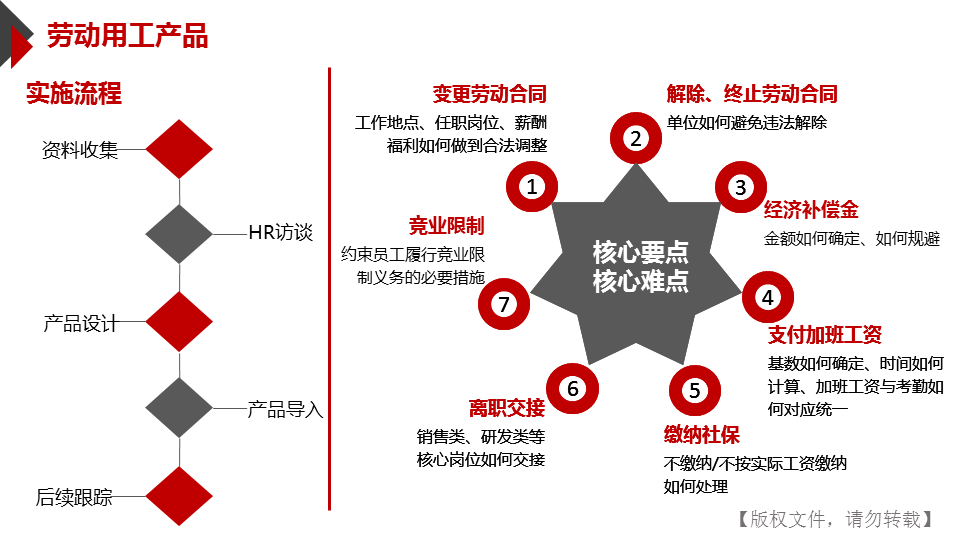 劳动用工产品