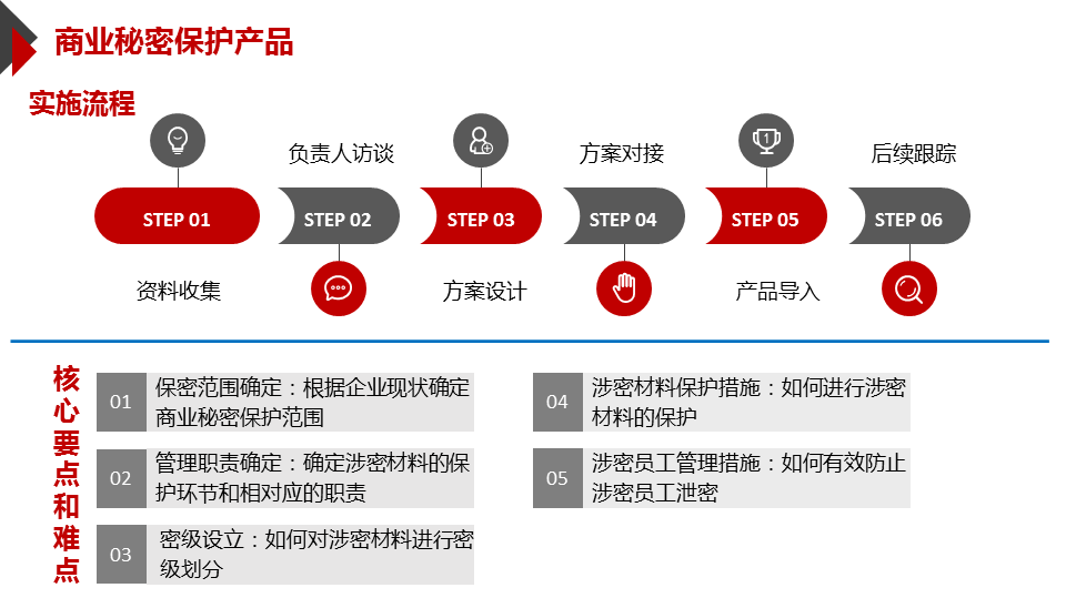 商业秘密保护产品