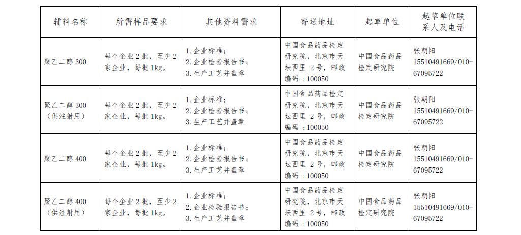 关于报送药用辅料标准提高课题研究用样品的通知