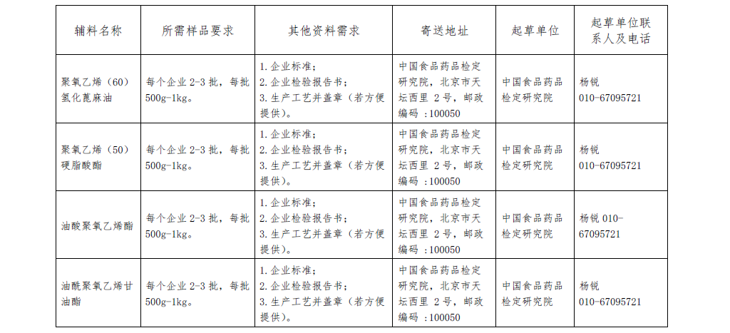 关于报送药用辅料标准提高课题研究用样品的通知