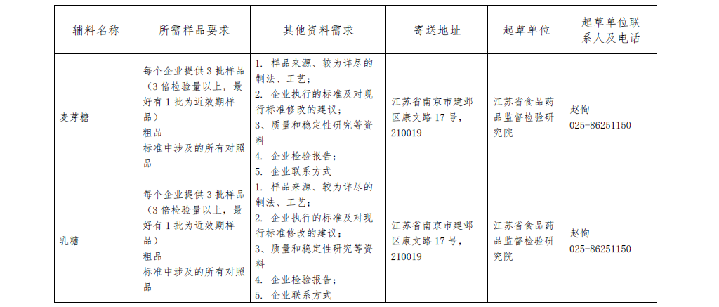 关于报送药用辅料标准提高课题研究用样品的通知