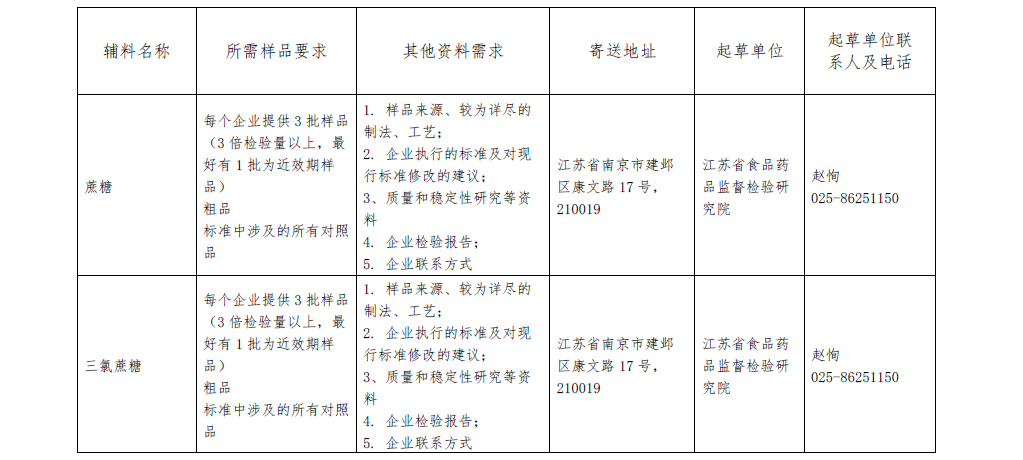 关于报送药用辅料标准提高课题研究用样品的通知