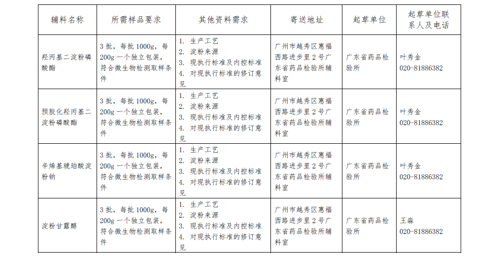 关于报送药用辅料标准提高课题研究用样品的通知