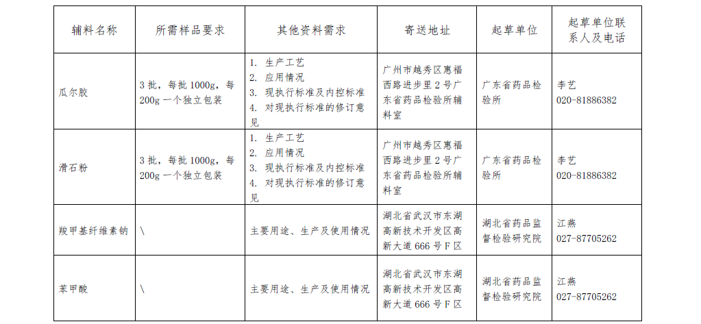 关于报送药用辅料标准提高课题研究用样品的通知