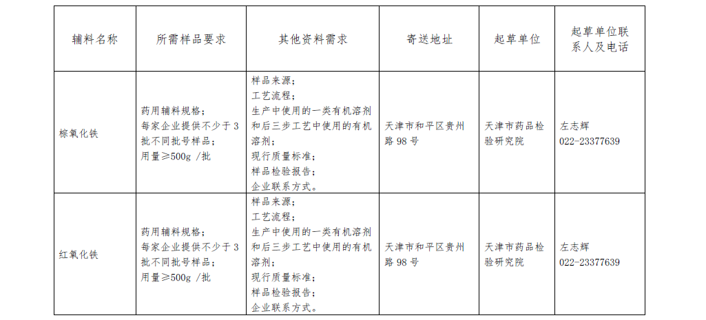 关于报送药用辅料标准提高课题研究用样品的通知