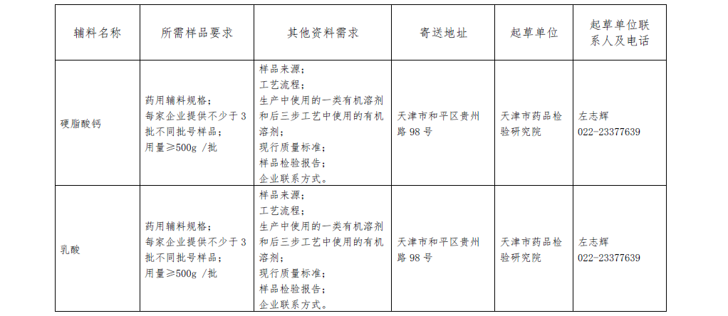 关于报送药用辅料标准提高课题研究用样品的通知