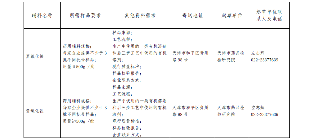 关于报送药用辅料标准提高课题研究用样品的通知