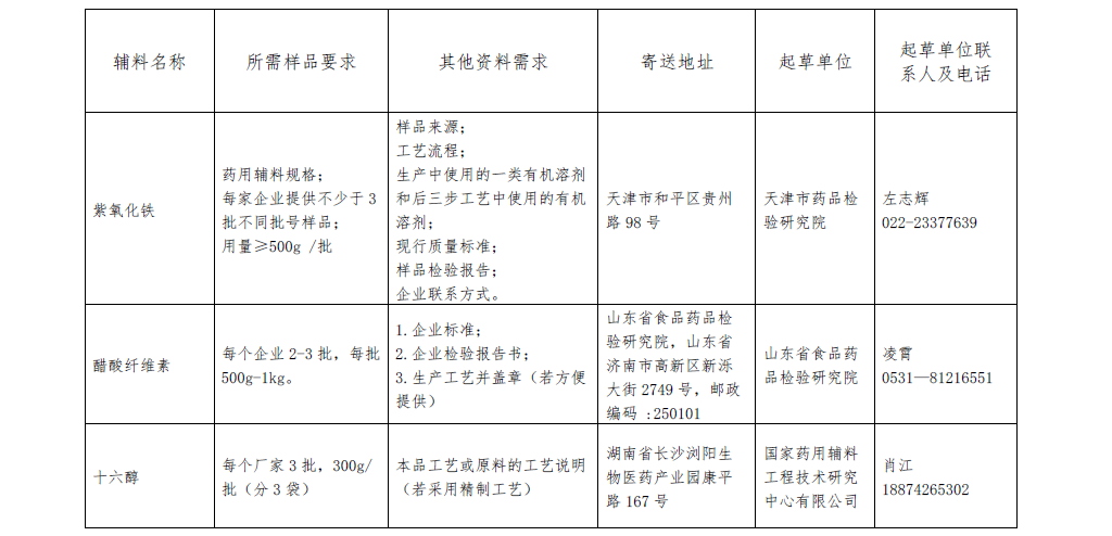 关于报送药用辅料标准提高课题研究用样品的通知