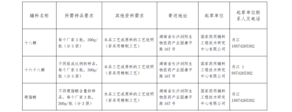 关于报送药用辅料标准提高课题研究用样品的通知