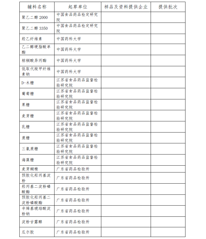 关于报送药用辅料标准提高课题研究用样品的通知