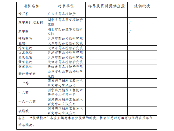 关于报送药用辅料标准提高课题研究用样品的通知