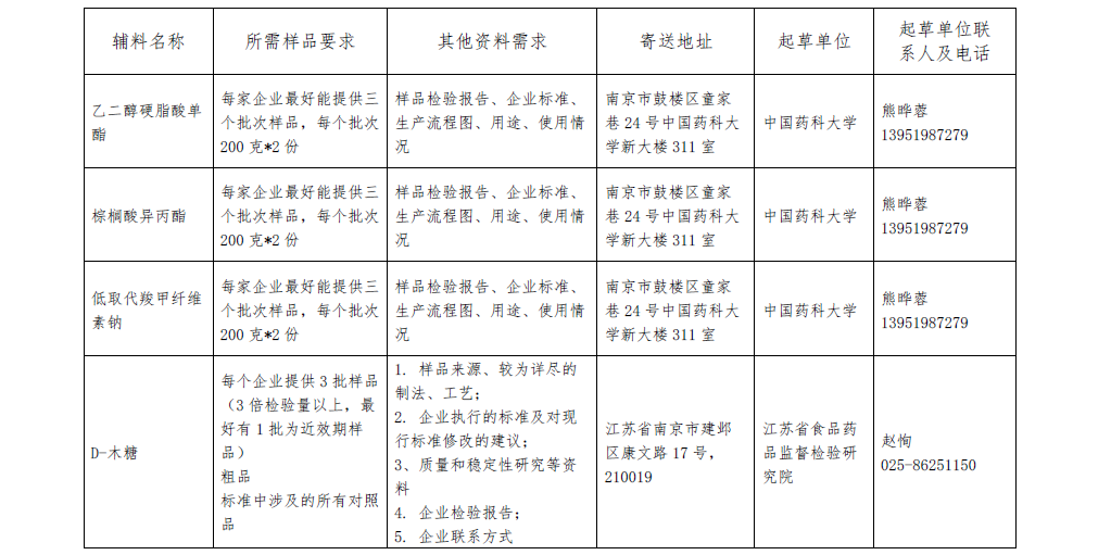 关于报送药用辅料标准提高课题研究用样品的通知