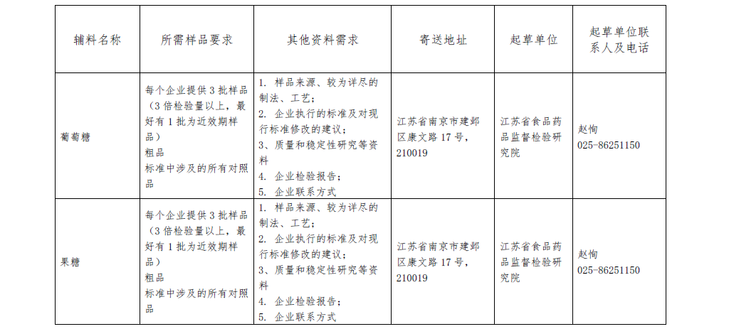 关于报送药用辅料标准提高课题研究用样品的通知