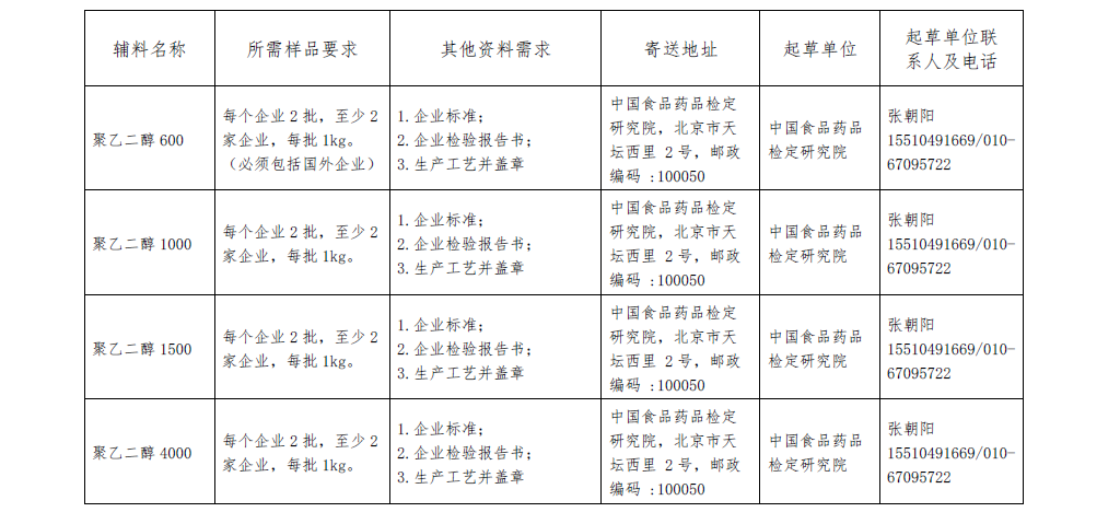 关于报送药用辅料标准提高课题研究用样品的通知
