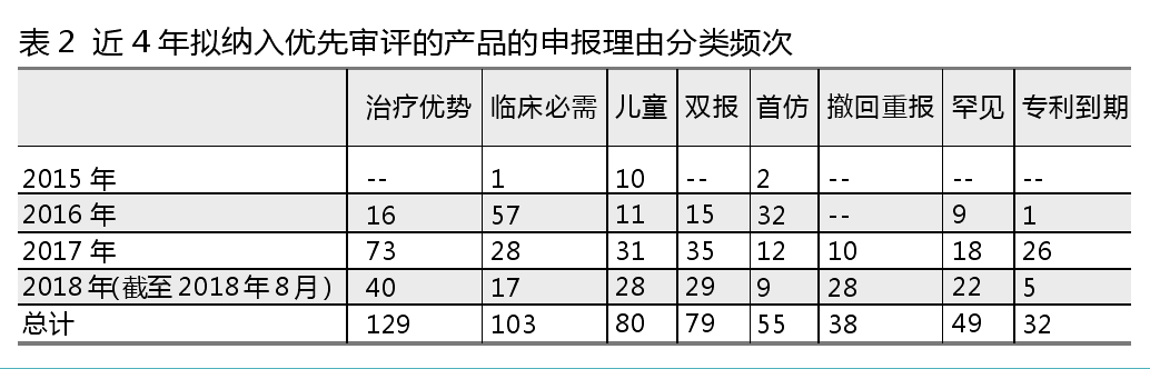 优先审评哪些产品最热？461个优先审评产品剖析