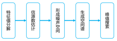 雷达数字信号处理解决方案 雷达数字信号处理解决方案