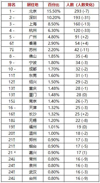 2018胡潤(rùn)百富榜出爐！你的資產(chǎn)和百富們差多少？