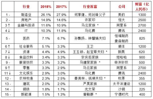 2018胡潤百富榜出爐！你的資產(chǎn)和百富們差多少？