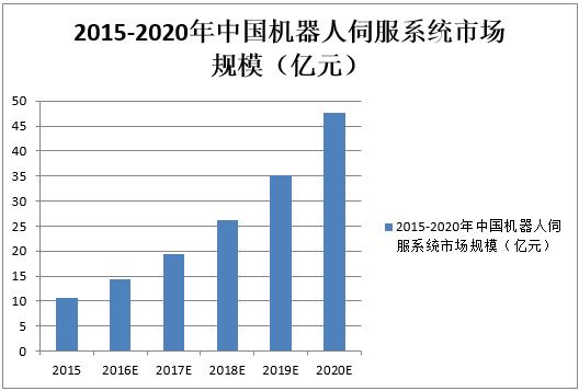 2020年机器人伺服电机市场规模将达47亿元