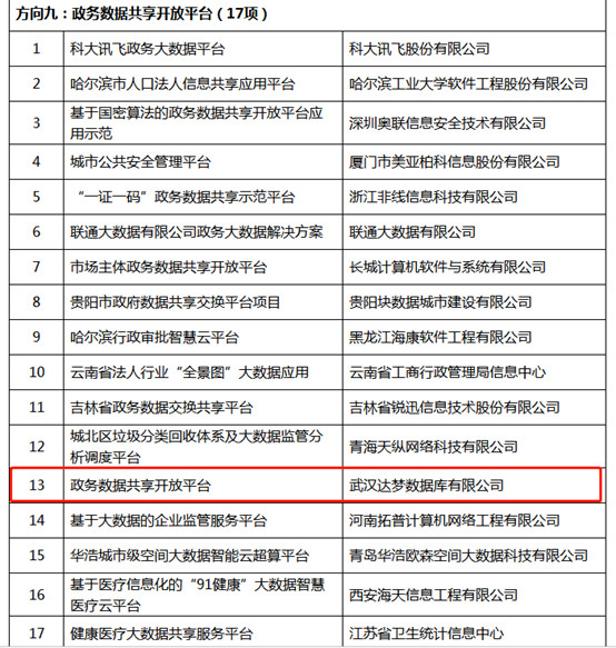 重磅！达梦入选工信部“2018年大数据产业发展试点示范项目”名单