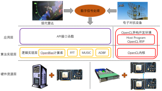 雷达数字信号处理解决方案 雷达数字信号处理解决方案