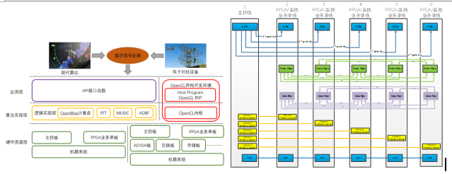 雷达数字信号处理解决方案 雷达数字信号处理解决方案