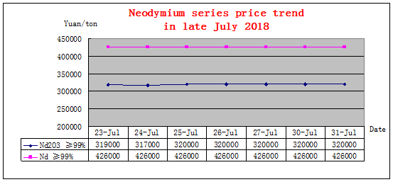 Price trends of major rare earth products in late July