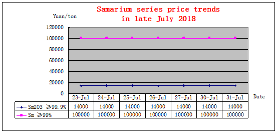 Price trends of major rare earth products in late July